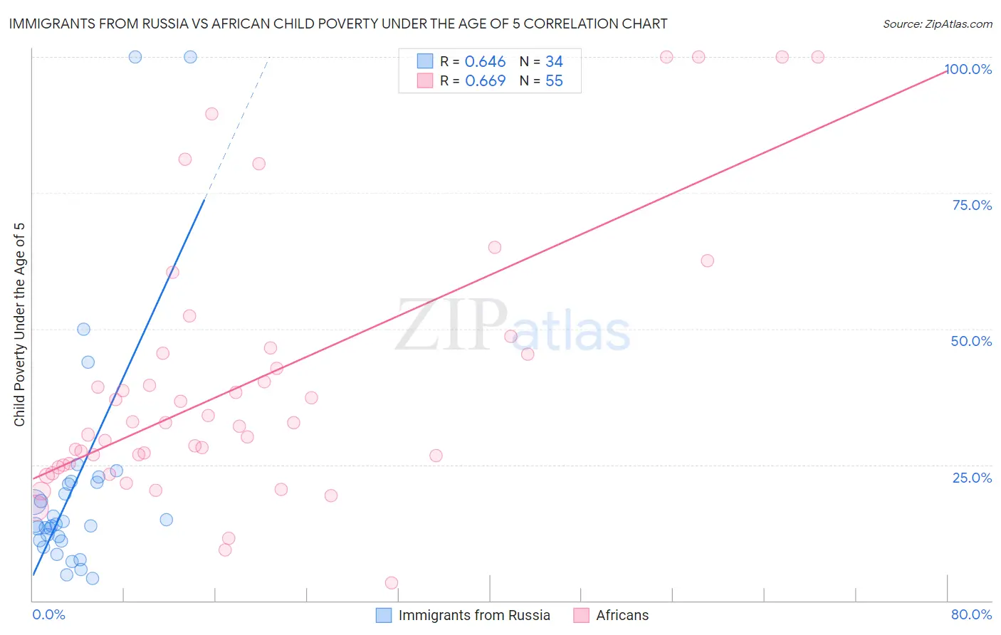 Immigrants from Russia vs African Child Poverty Under the Age of 5