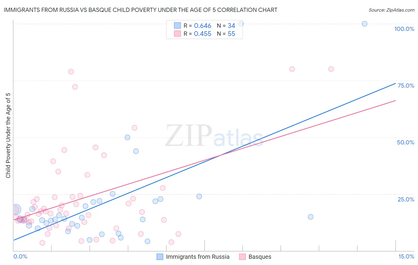Immigrants from Russia vs Basque Child Poverty Under the Age of 5