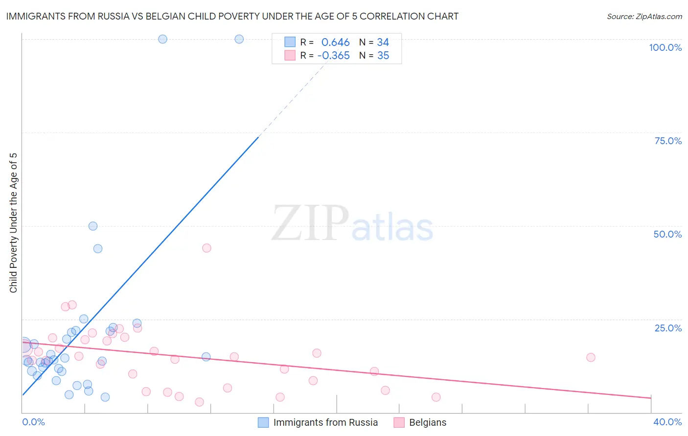 Immigrants from Russia vs Belgian Child Poverty Under the Age of 5