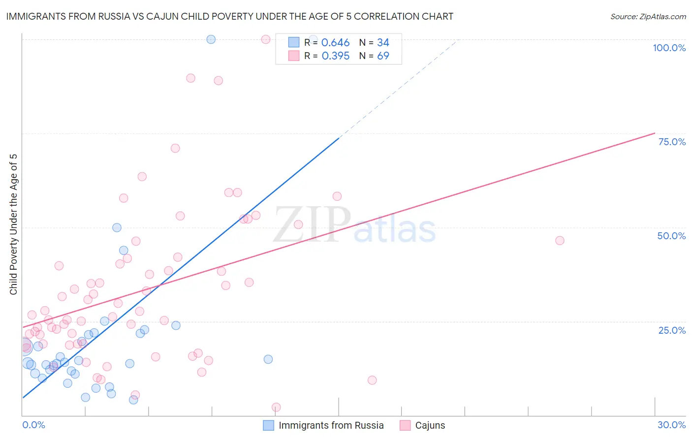Immigrants from Russia vs Cajun Child Poverty Under the Age of 5
