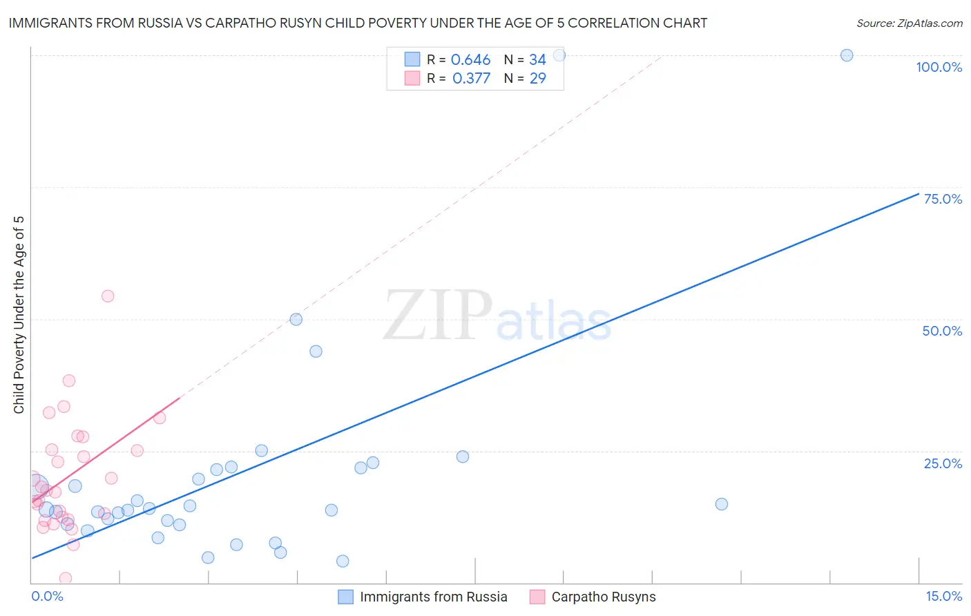 Immigrants from Russia vs Carpatho Rusyn Child Poverty Under the Age of 5