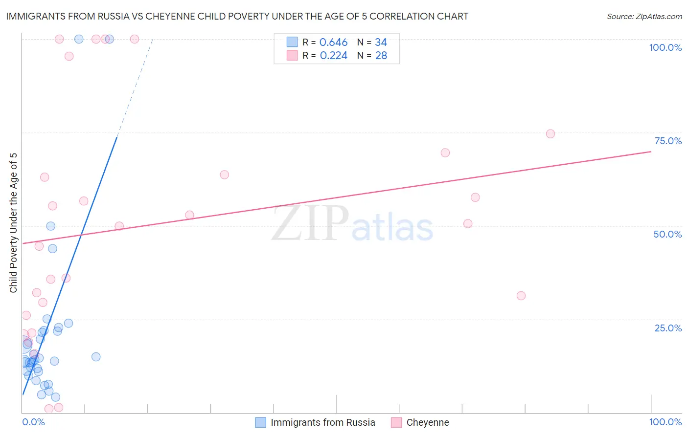 Immigrants from Russia vs Cheyenne Child Poverty Under the Age of 5