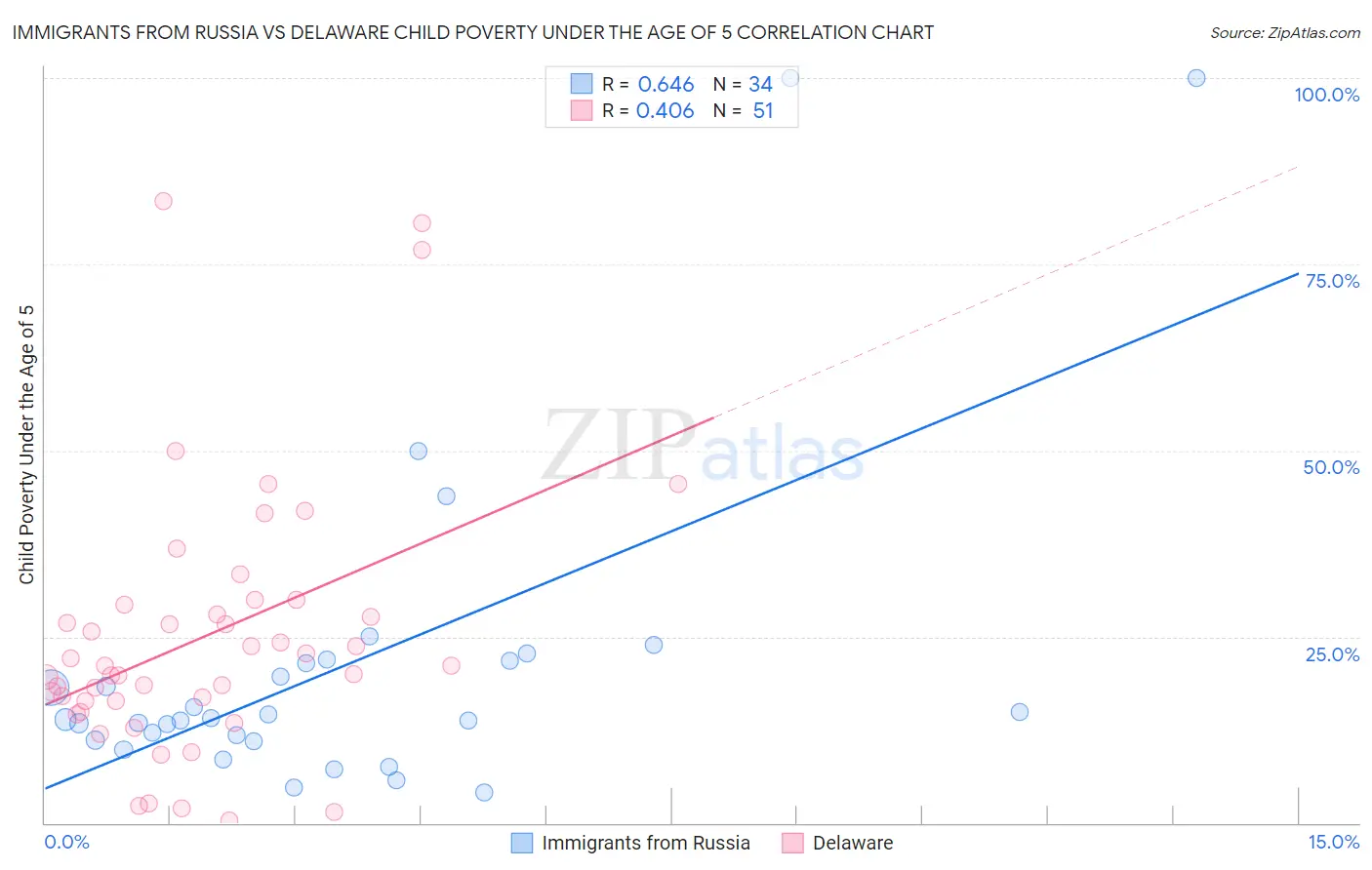 Immigrants from Russia vs Delaware Child Poverty Under the Age of 5