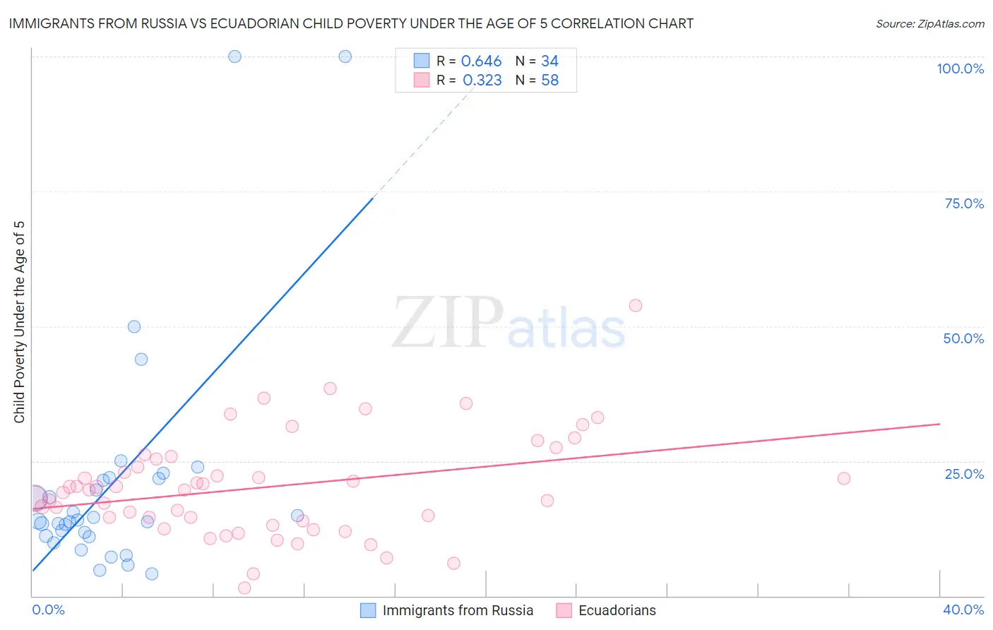 Immigrants from Russia vs Ecuadorian Child Poverty Under the Age of 5