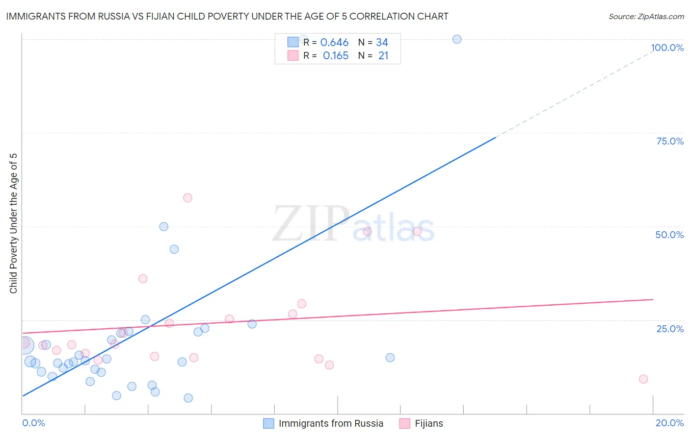 Immigrants from Russia vs Fijian Child Poverty Under the Age of 5