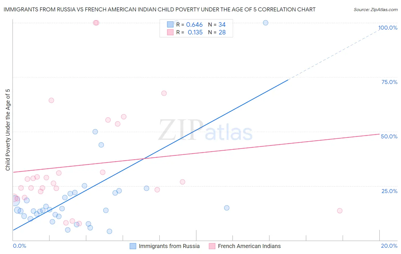 Immigrants from Russia vs French American Indian Child Poverty Under the Age of 5