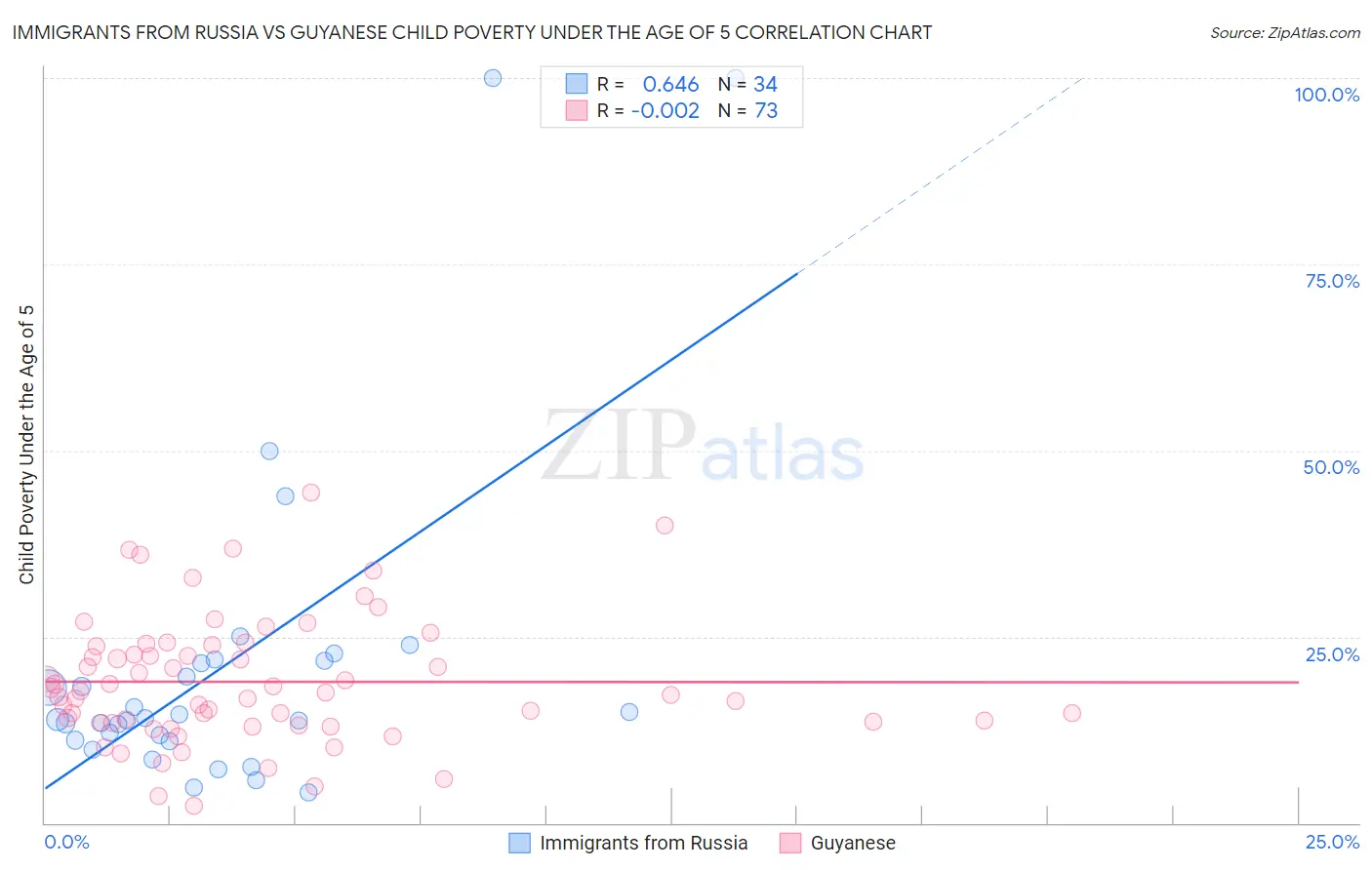 Immigrants from Russia vs Guyanese Child Poverty Under the Age of 5