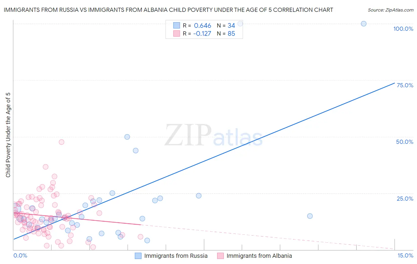 Immigrants from Russia vs Immigrants from Albania Child Poverty Under the Age of 5