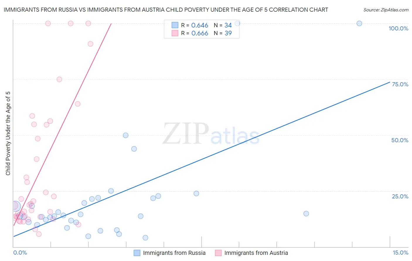 Immigrants from Russia vs Immigrants from Austria Child Poverty Under the Age of 5