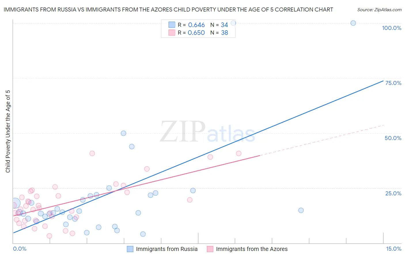 Immigrants from Russia vs Immigrants from the Azores Child Poverty Under the Age of 5