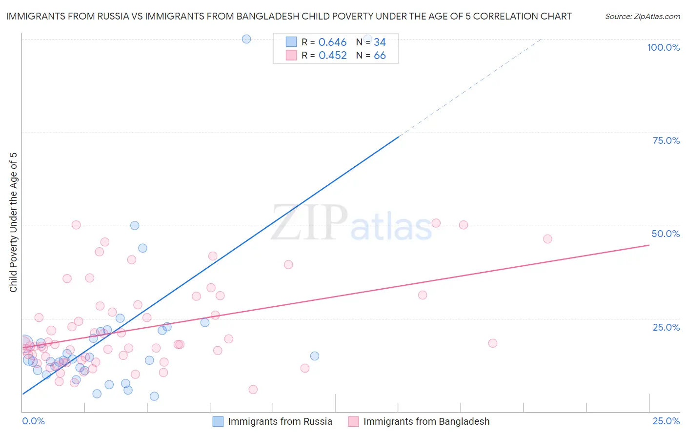 Immigrants from Russia vs Immigrants from Bangladesh Child Poverty Under the Age of 5