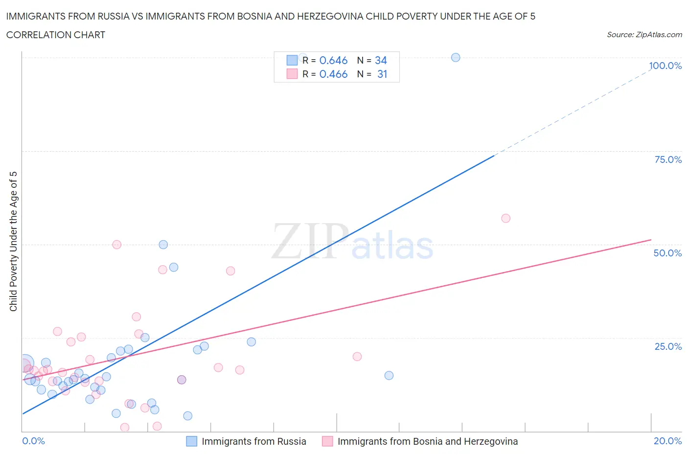 Immigrants from Russia vs Immigrants from Bosnia and Herzegovina Child Poverty Under the Age of 5