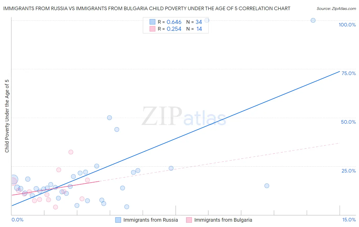 Immigrants from Russia vs Immigrants from Bulgaria Child Poverty Under the Age of 5