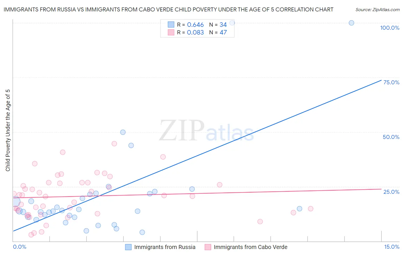 Immigrants from Russia vs Immigrants from Cabo Verde Child Poverty Under the Age of 5