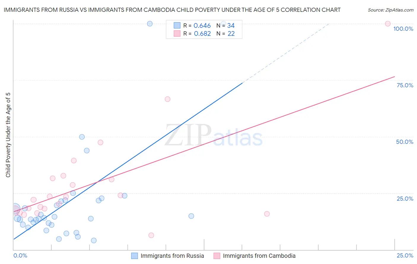 Immigrants from Russia vs Immigrants from Cambodia Child Poverty Under the Age of 5