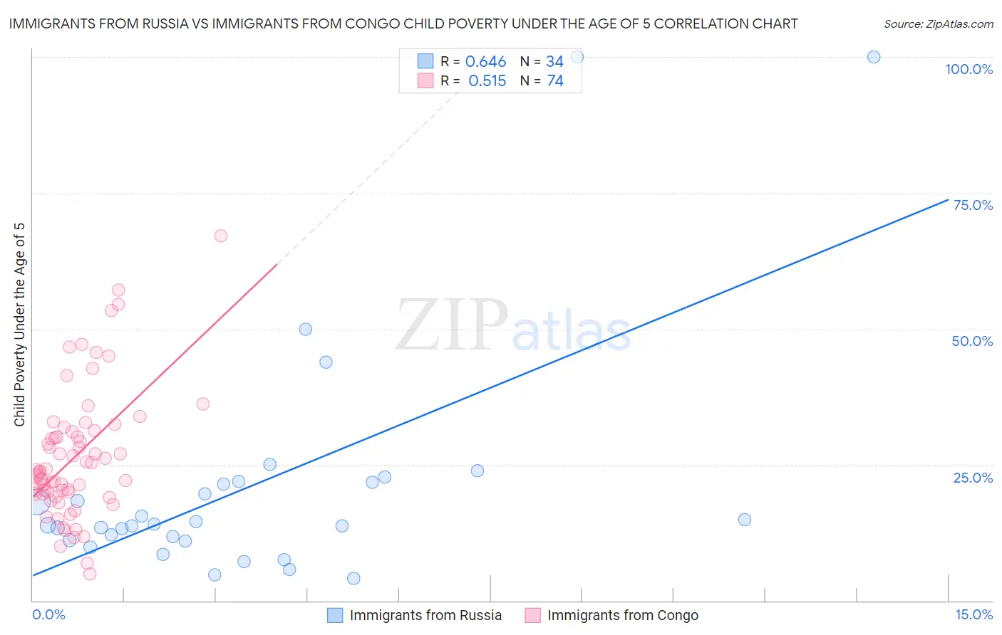 Immigrants from Russia vs Immigrants from Congo Child Poverty Under the Age of 5