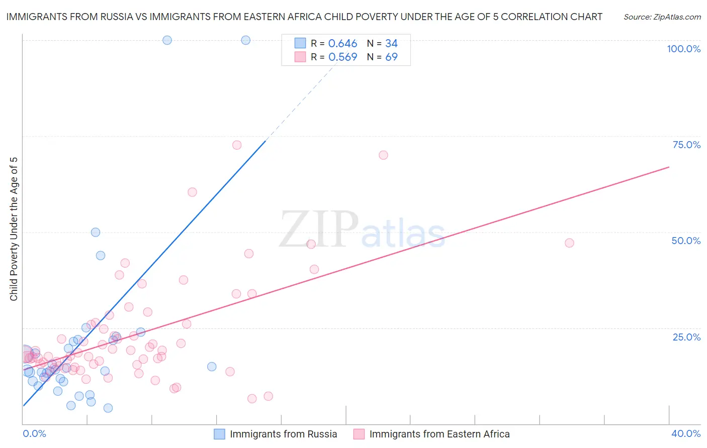 Immigrants from Russia vs Immigrants from Eastern Africa Child Poverty Under the Age of 5