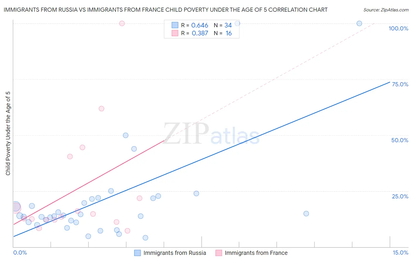 Immigrants from Russia vs Immigrants from France Child Poverty Under the Age of 5