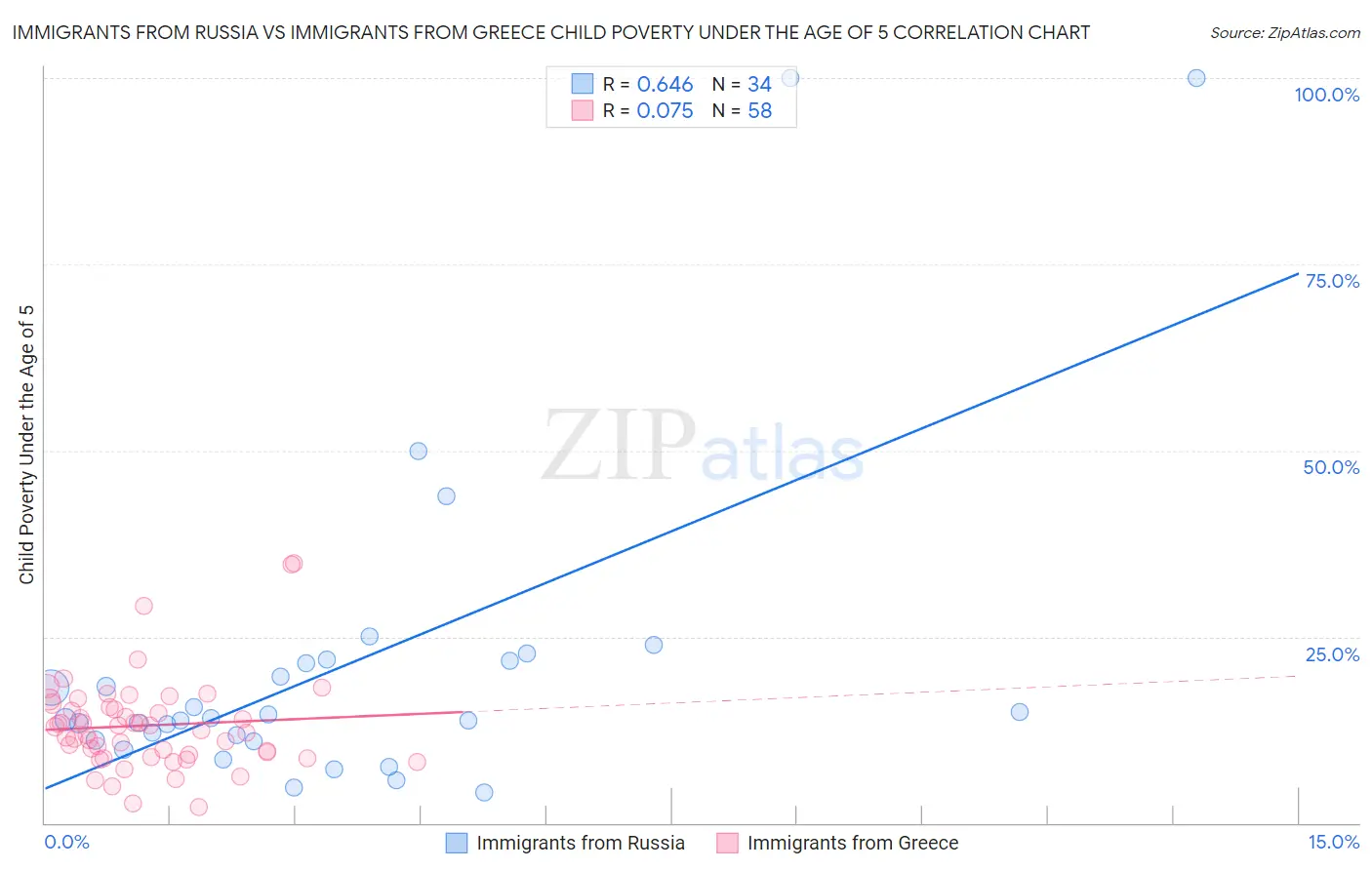 Immigrants from Russia vs Immigrants from Greece Child Poverty Under the Age of 5