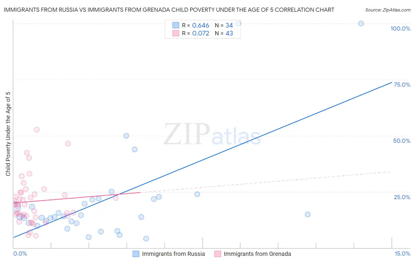 Immigrants from Russia vs Immigrants from Grenada Child Poverty Under the Age of 5