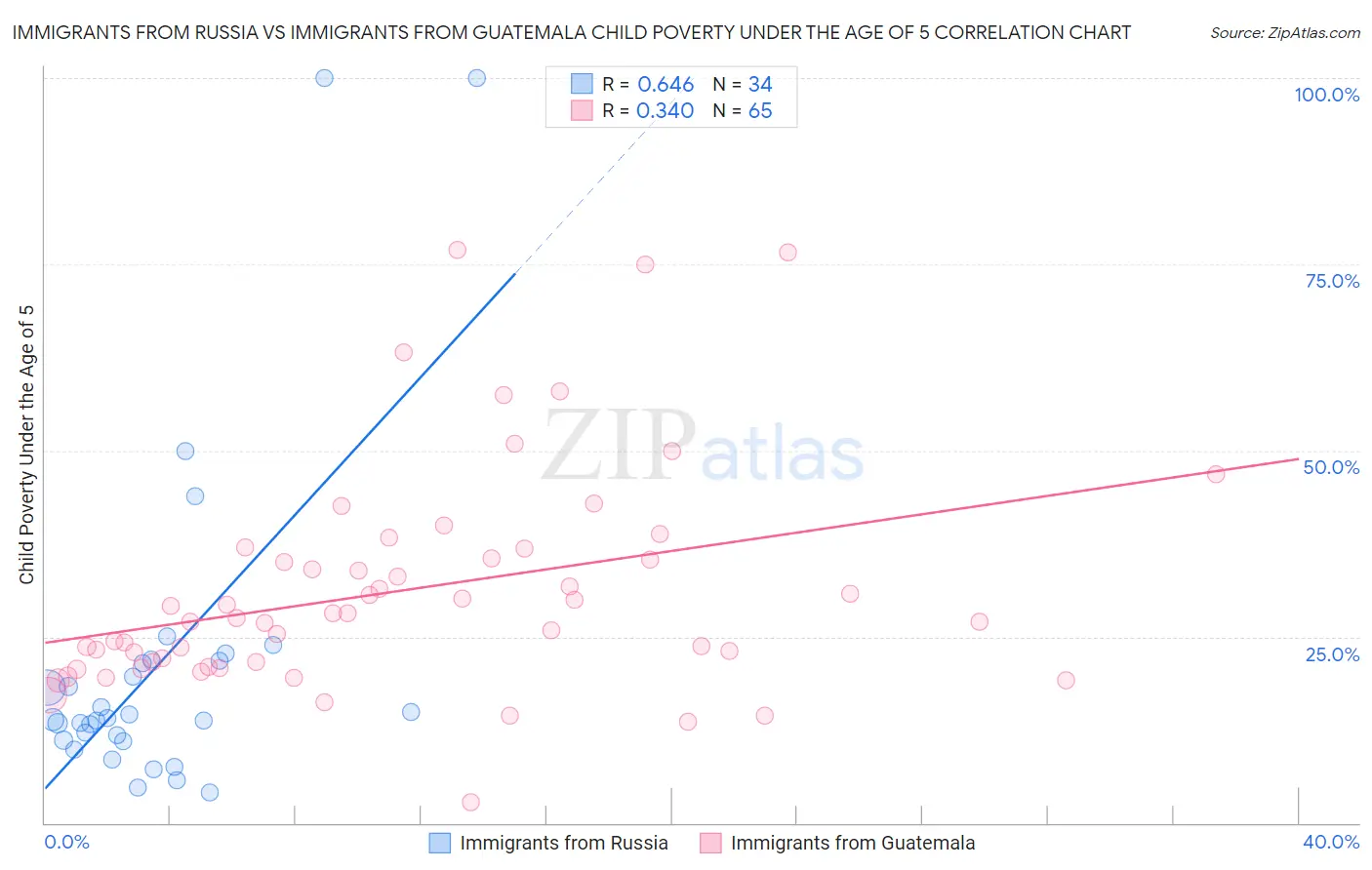 Immigrants from Russia vs Immigrants from Guatemala Child Poverty Under the Age of 5