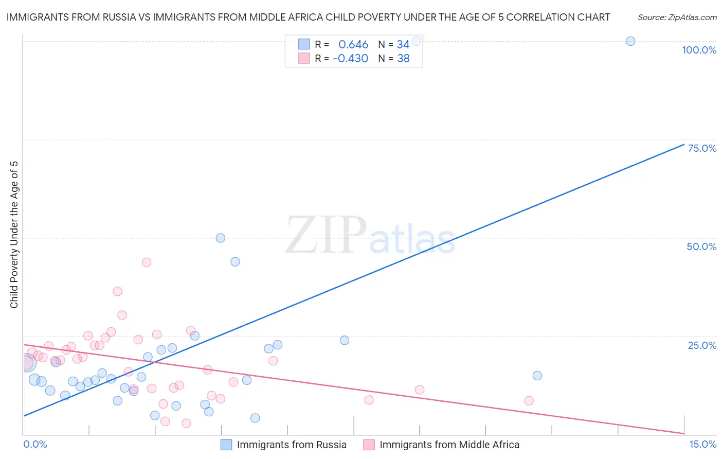 Immigrants from Russia vs Immigrants from Middle Africa Child Poverty Under the Age of 5