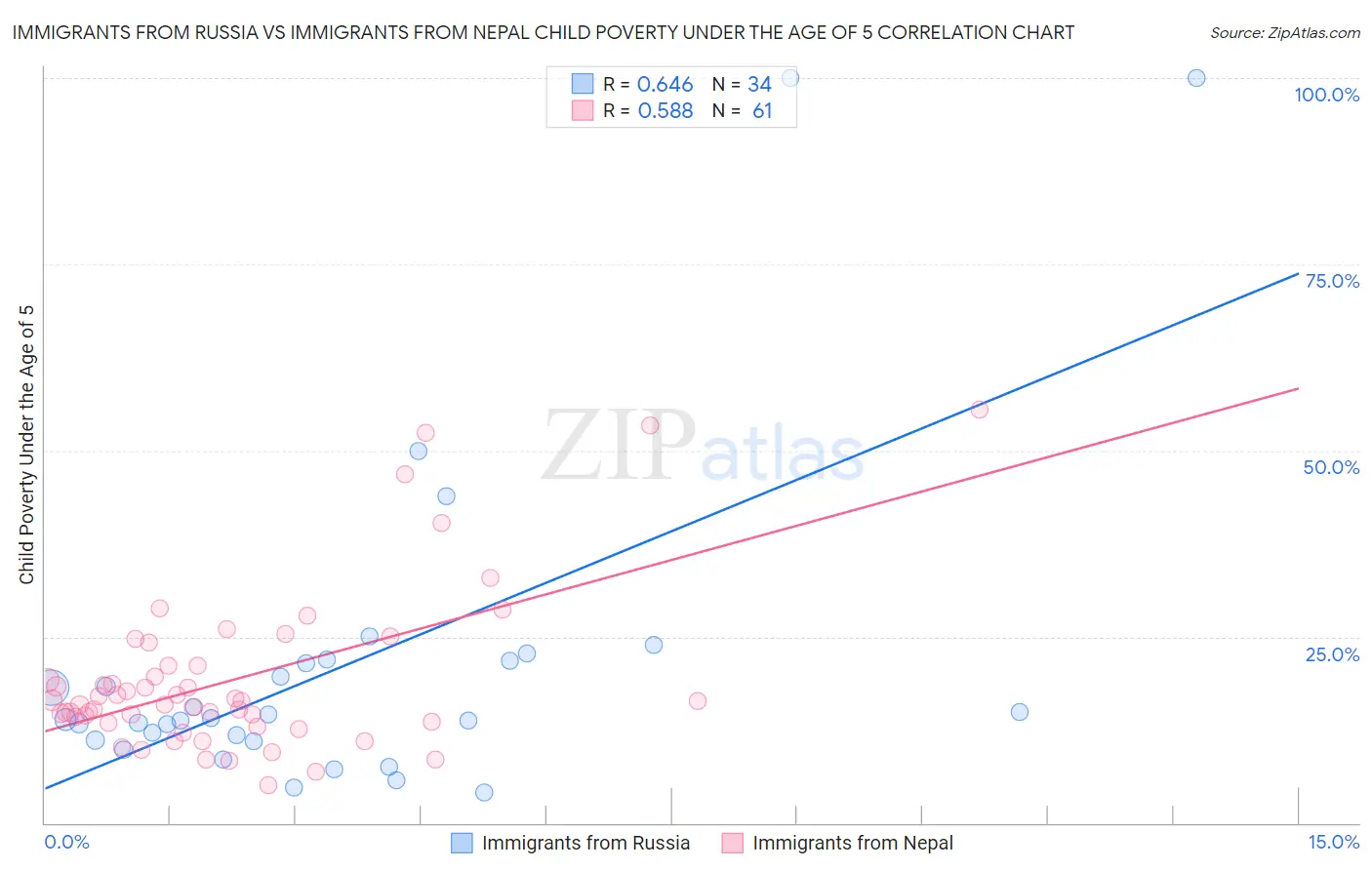 Immigrants from Russia vs Immigrants from Nepal Child Poverty Under the Age of 5