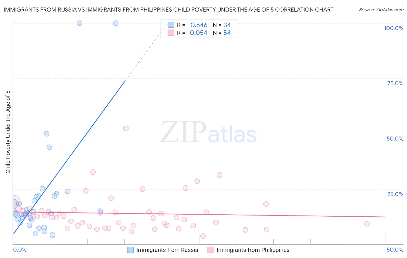 Immigrants from Russia vs Immigrants from Philippines Child Poverty Under the Age of 5