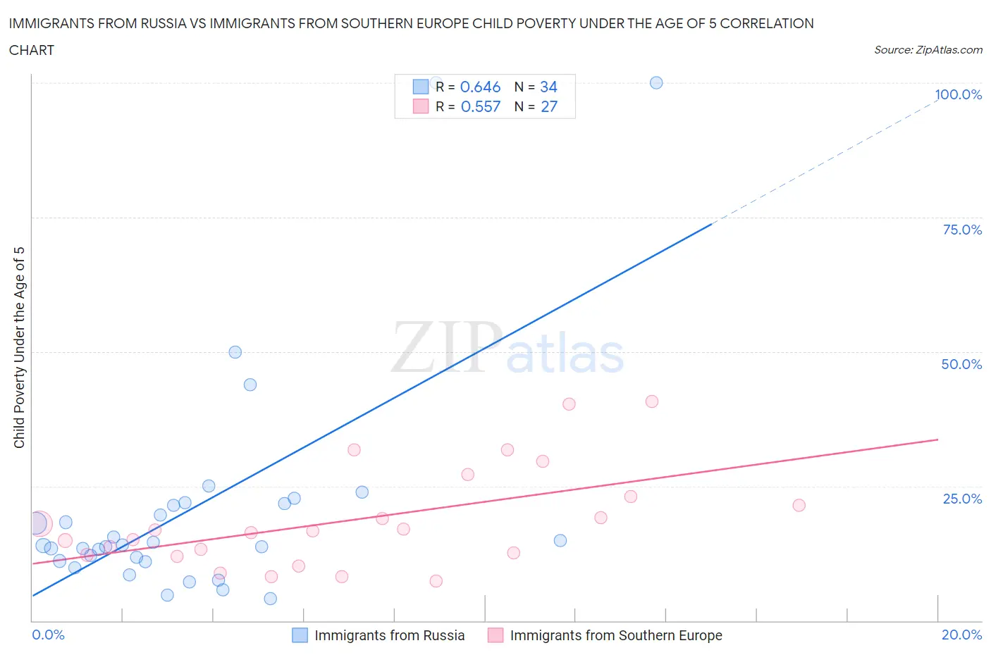 Immigrants from Russia vs Immigrants from Southern Europe Child Poverty Under the Age of 5