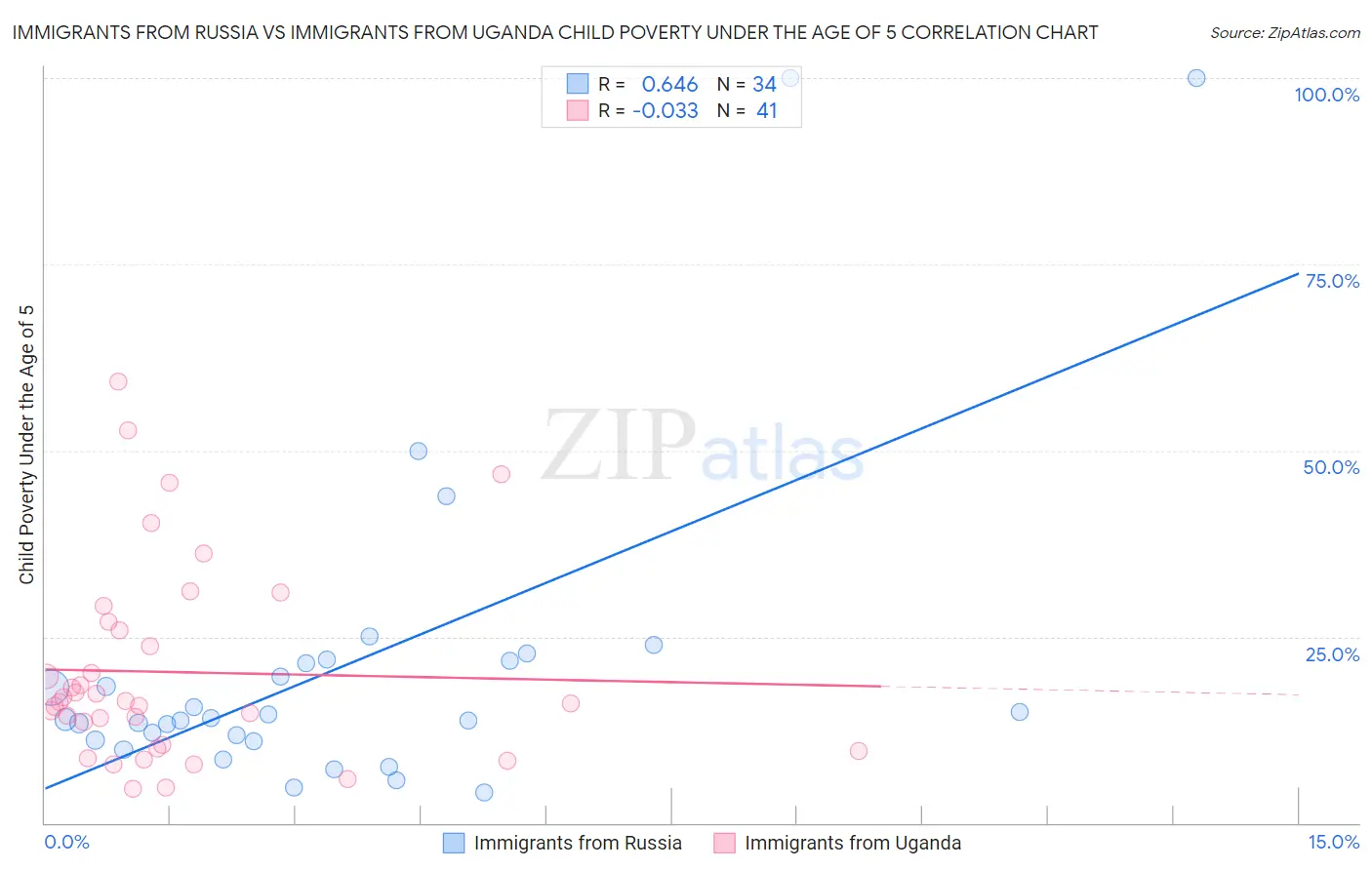 Immigrants from Russia vs Immigrants from Uganda Child Poverty Under the Age of 5