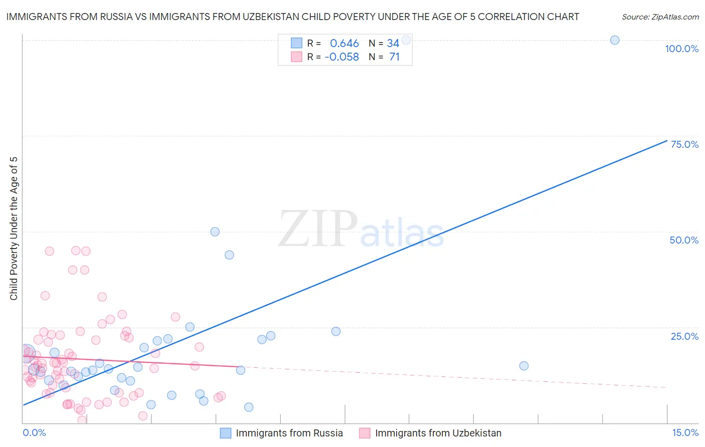 Immigrants from Russia vs Immigrants from Uzbekistan Child Poverty Under the Age of 5