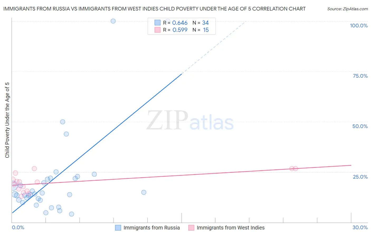 Immigrants from Russia vs Immigrants from West Indies Child Poverty Under the Age of 5