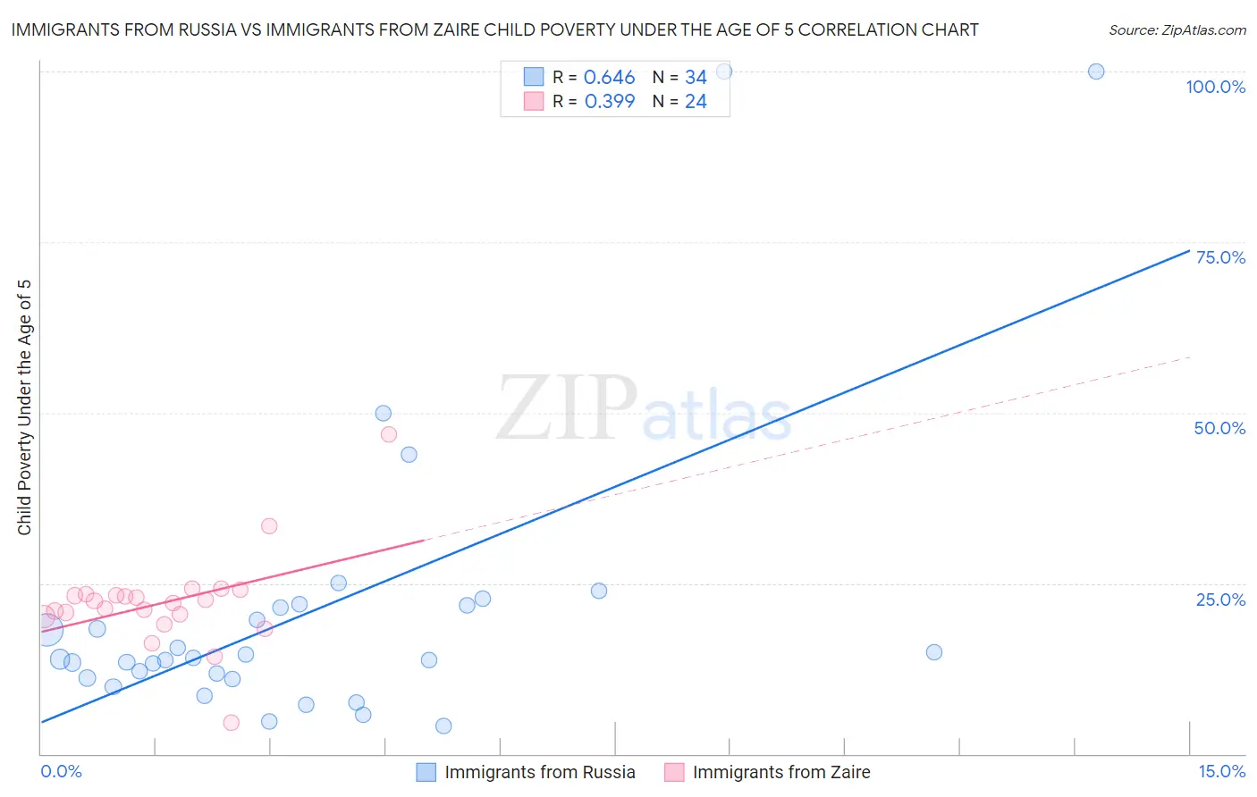 Immigrants from Russia vs Immigrants from Zaire Child Poverty Under the Age of 5