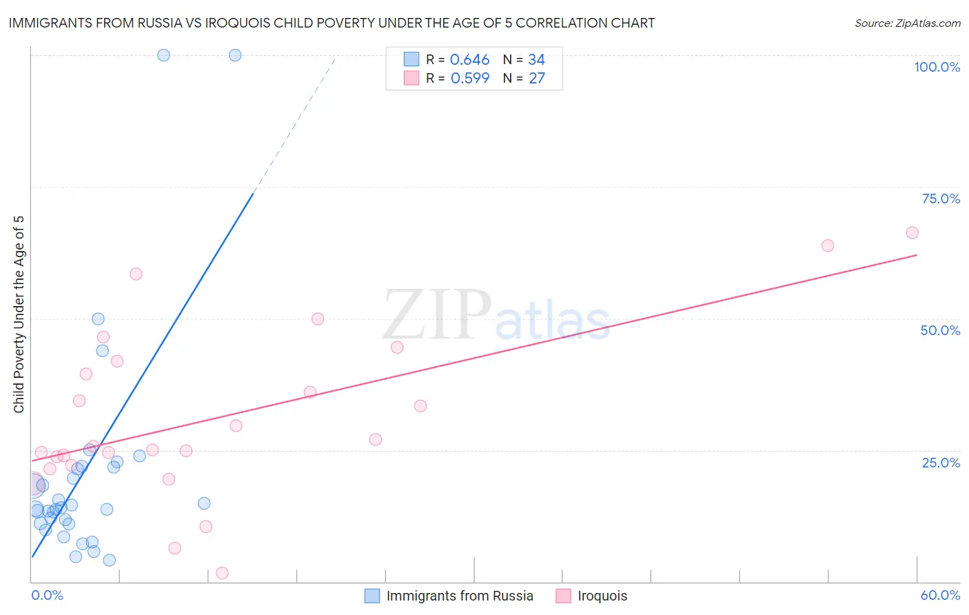 Immigrants from Russia vs Iroquois Child Poverty Under the Age of 5