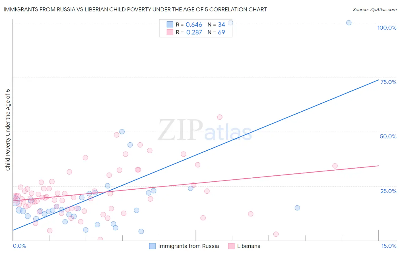 Immigrants from Russia vs Liberian Child Poverty Under the Age of 5