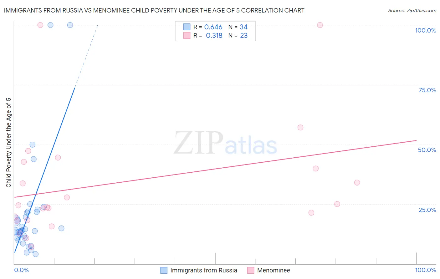 Immigrants from Russia vs Menominee Child Poverty Under the Age of 5