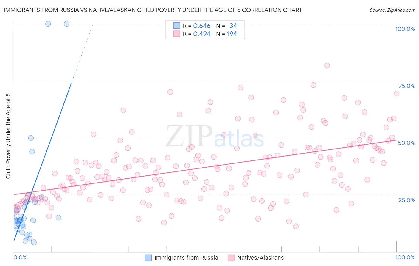 Immigrants from Russia vs Native/Alaskan Child Poverty Under the Age of 5