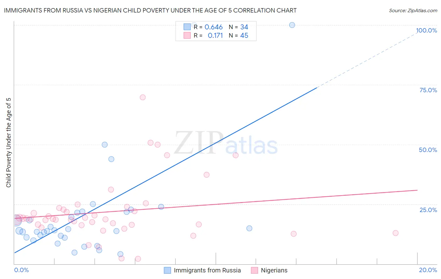 Immigrants from Russia vs Nigerian Child Poverty Under the Age of 5