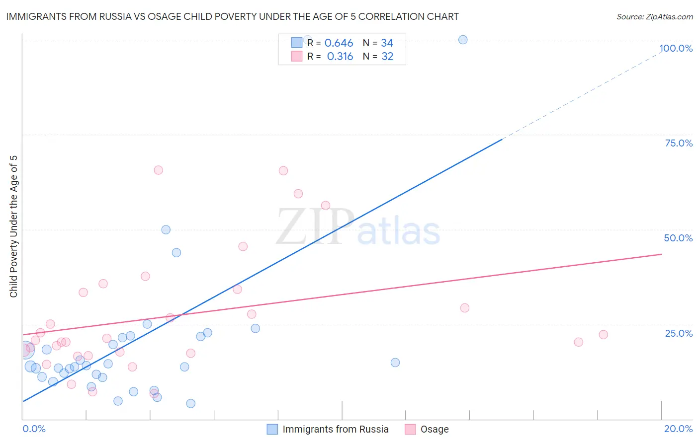 Immigrants from Russia vs Osage Child Poverty Under the Age of 5