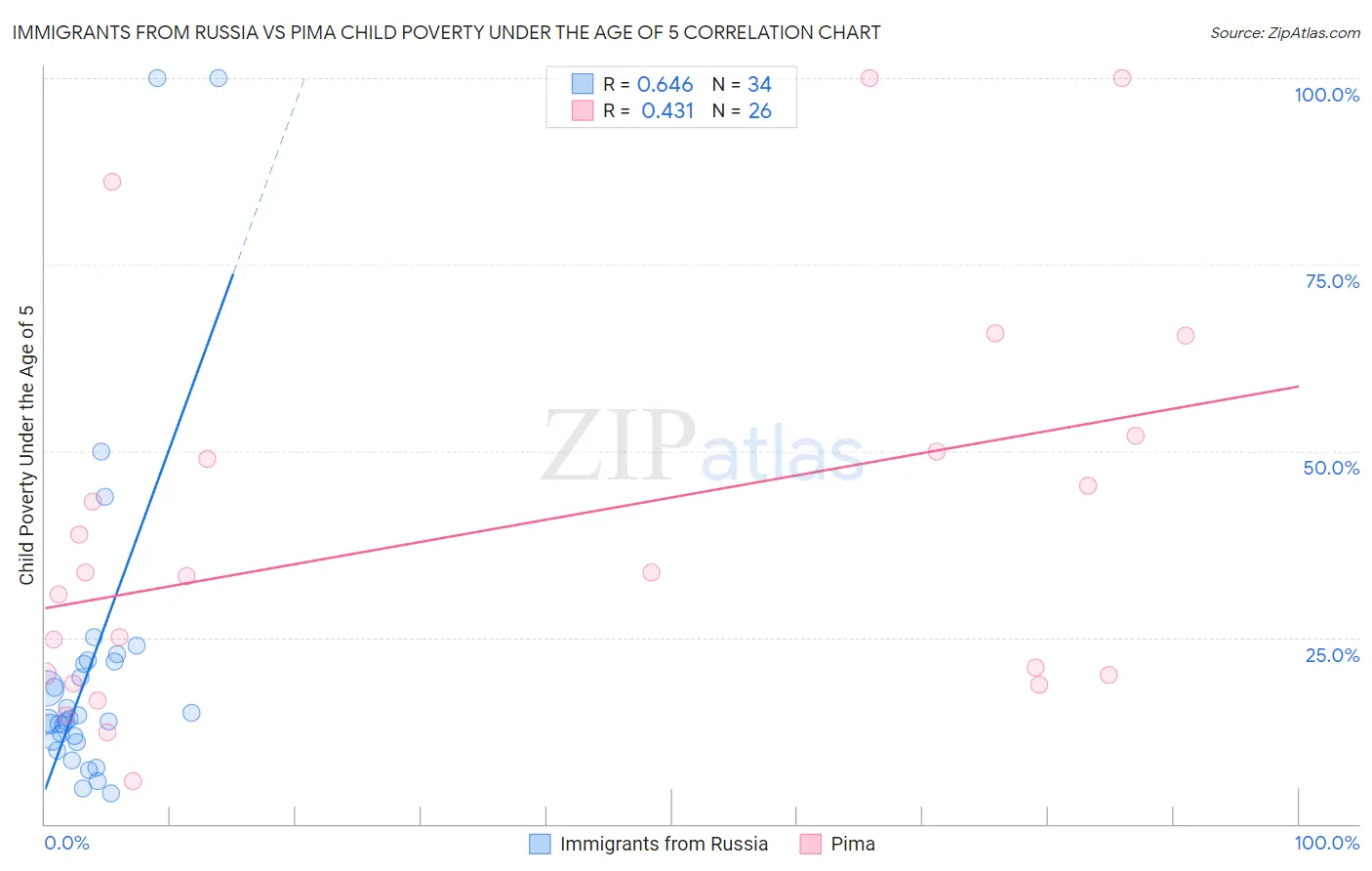 Immigrants from Russia vs Pima Child Poverty Under the Age of 5