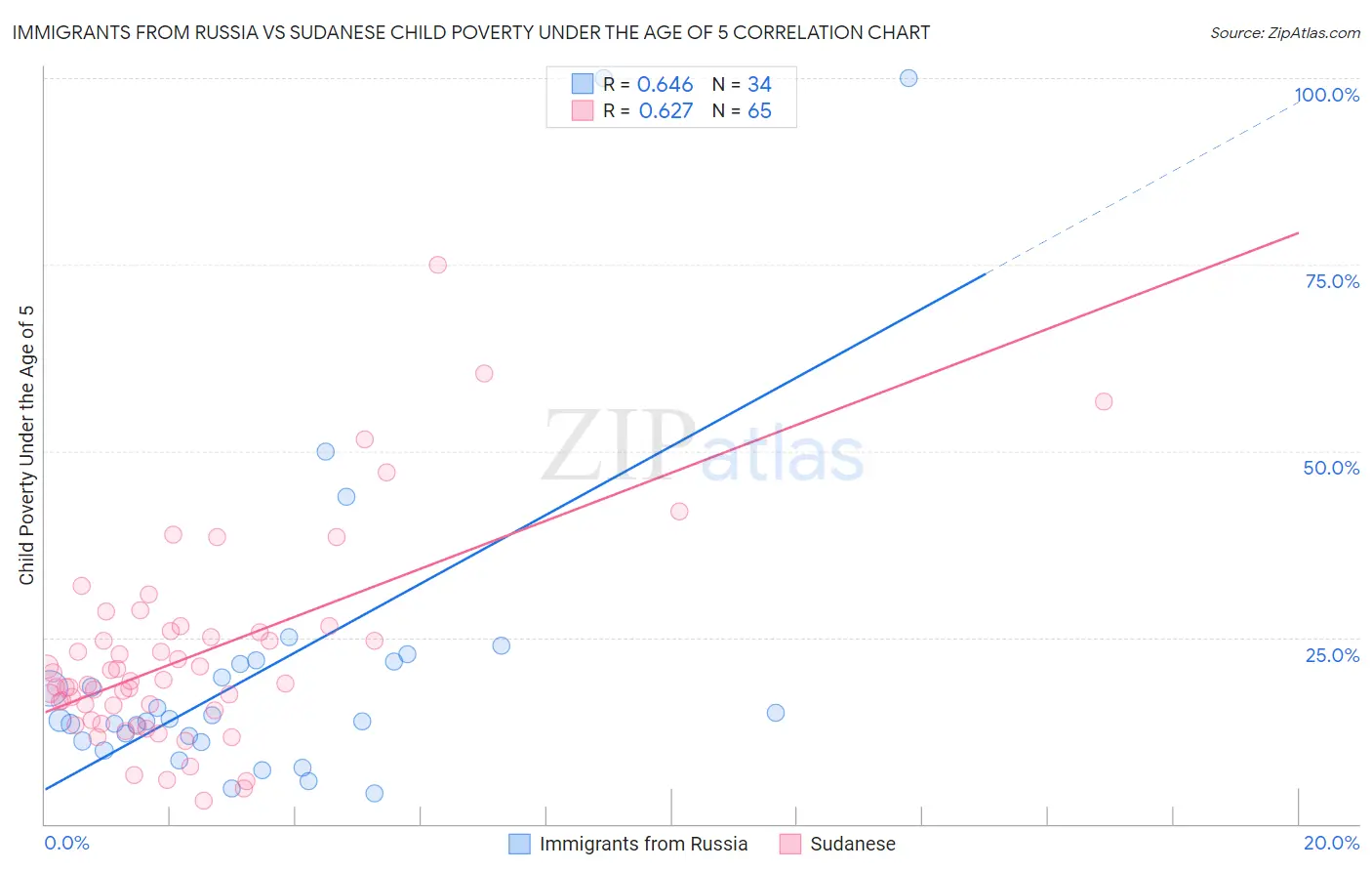 Immigrants from Russia vs Sudanese Child Poverty Under the Age of 5