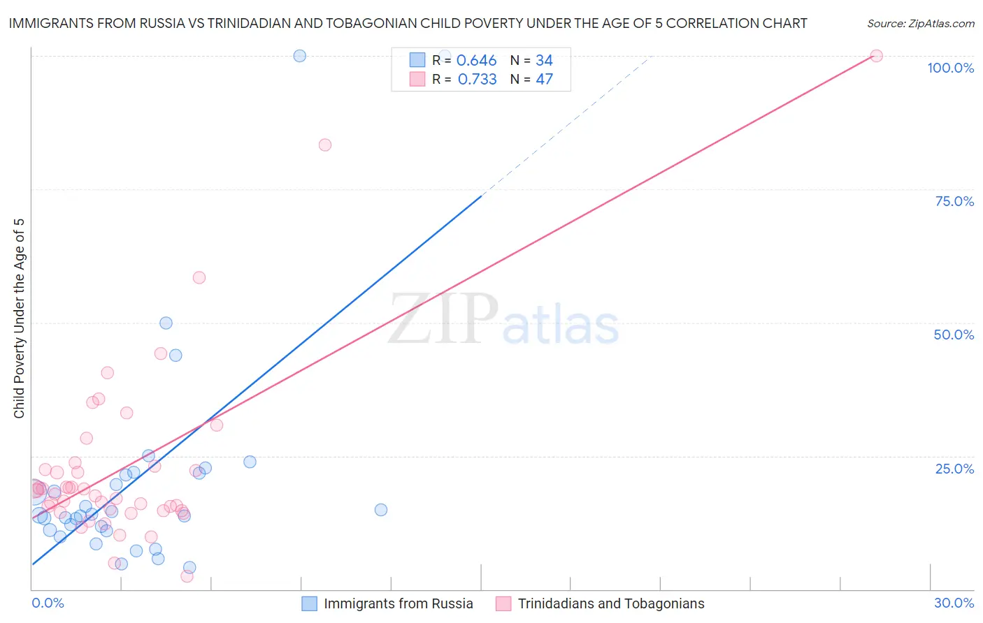 Immigrants from Russia vs Trinidadian and Tobagonian Child Poverty Under the Age of 5