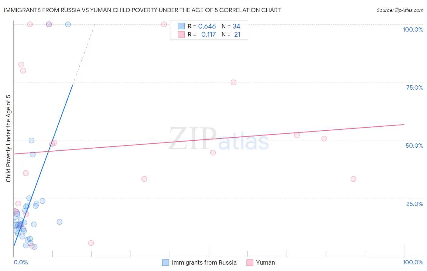 Immigrants from Russia vs Yuman Child Poverty Under the Age of 5