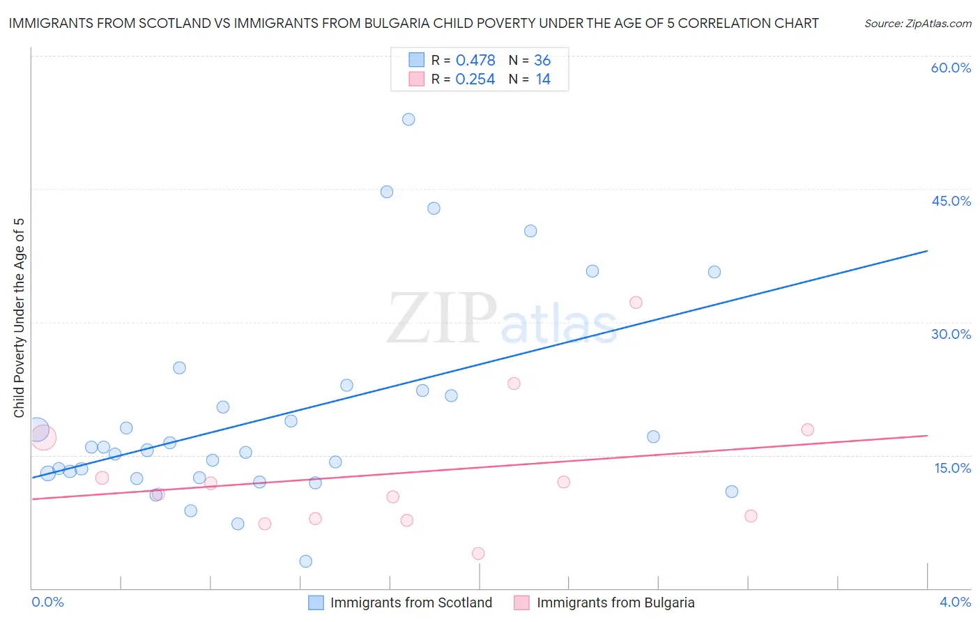 Immigrants from Scotland vs Immigrants from Bulgaria Child Poverty Under the Age of 5