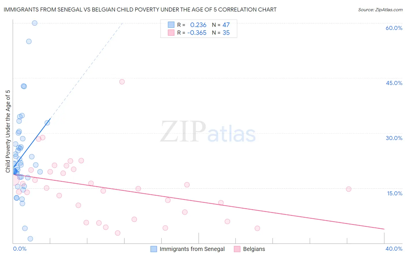 Immigrants from Senegal vs Belgian Child Poverty Under the Age of 5