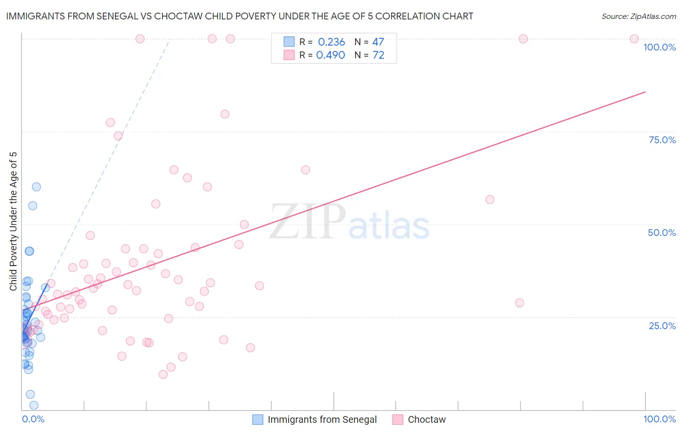 Immigrants from Senegal vs Choctaw Child Poverty Under the Age of 5