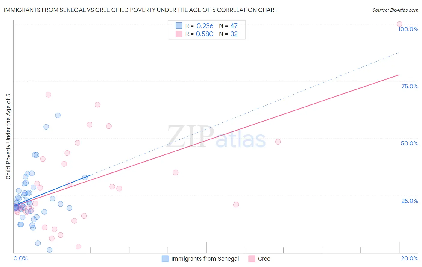 Immigrants from Senegal vs Cree Child Poverty Under the Age of 5