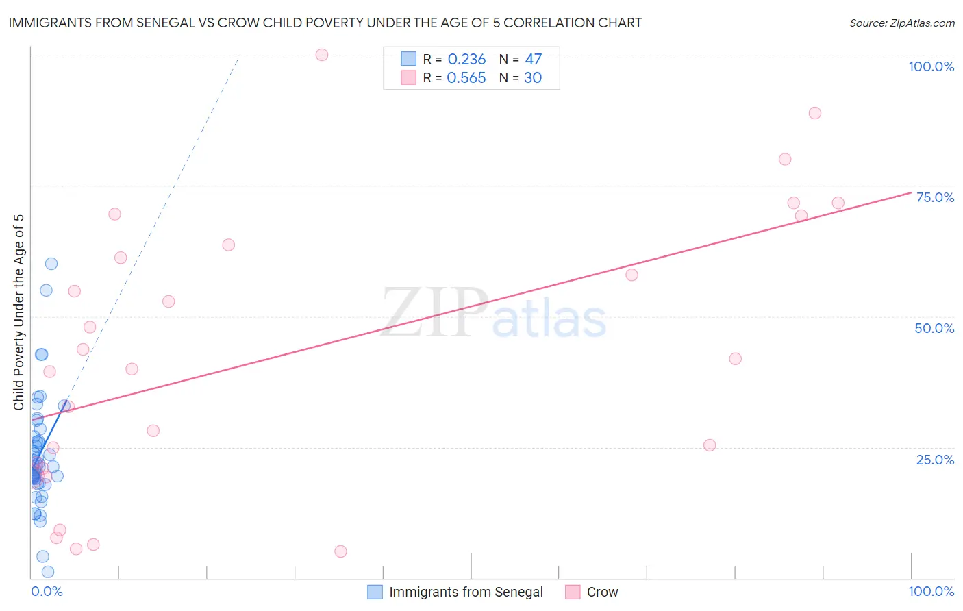 Immigrants from Senegal vs Crow Child Poverty Under the Age of 5