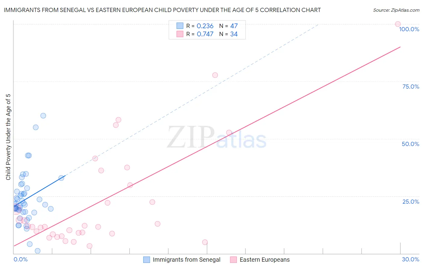 Immigrants from Senegal vs Eastern European Child Poverty Under the Age of 5