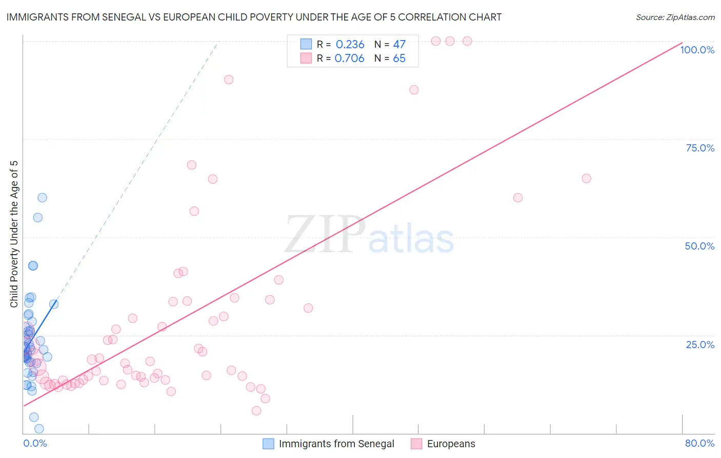 Immigrants from Senegal vs European Child Poverty Under the Age of 5